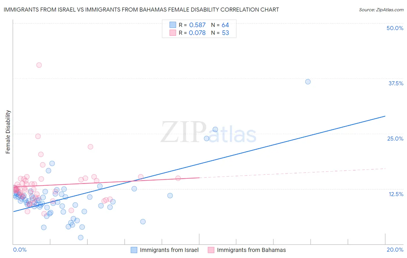 Immigrants from Israel vs Immigrants from Bahamas Female Disability