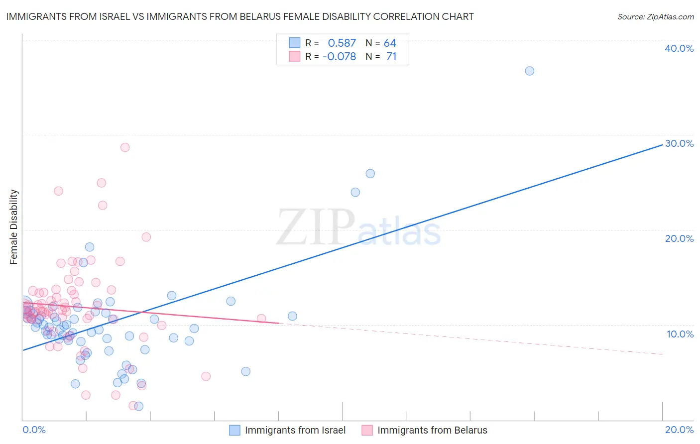 Immigrants from Israel vs Immigrants from Belarus Female Disability