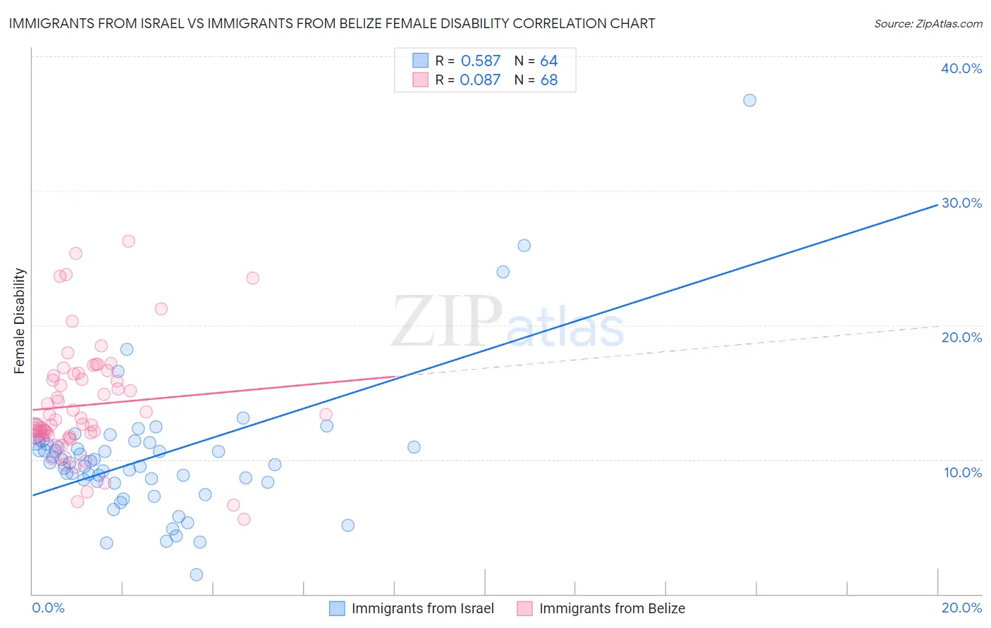 Immigrants from Israel vs Immigrants from Belize Female Disability