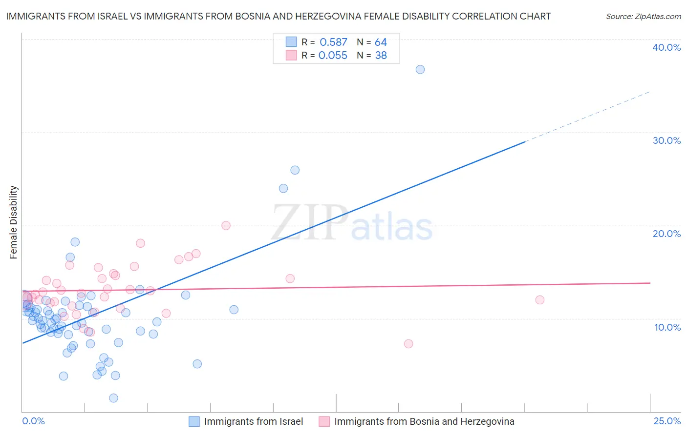 Immigrants from Israel vs Immigrants from Bosnia and Herzegovina Female Disability