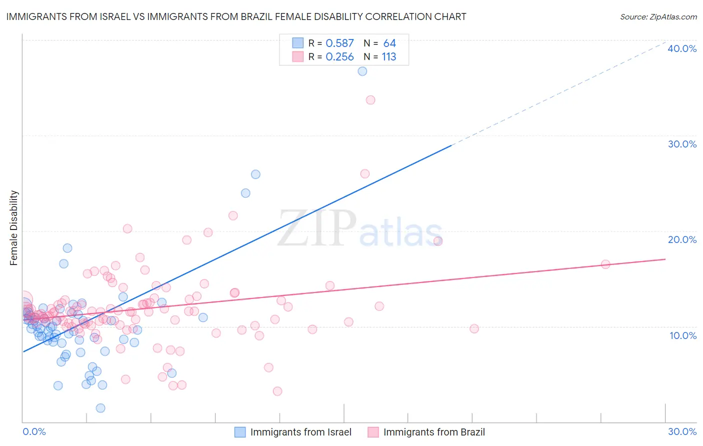 Immigrants from Israel vs Immigrants from Brazil Female Disability