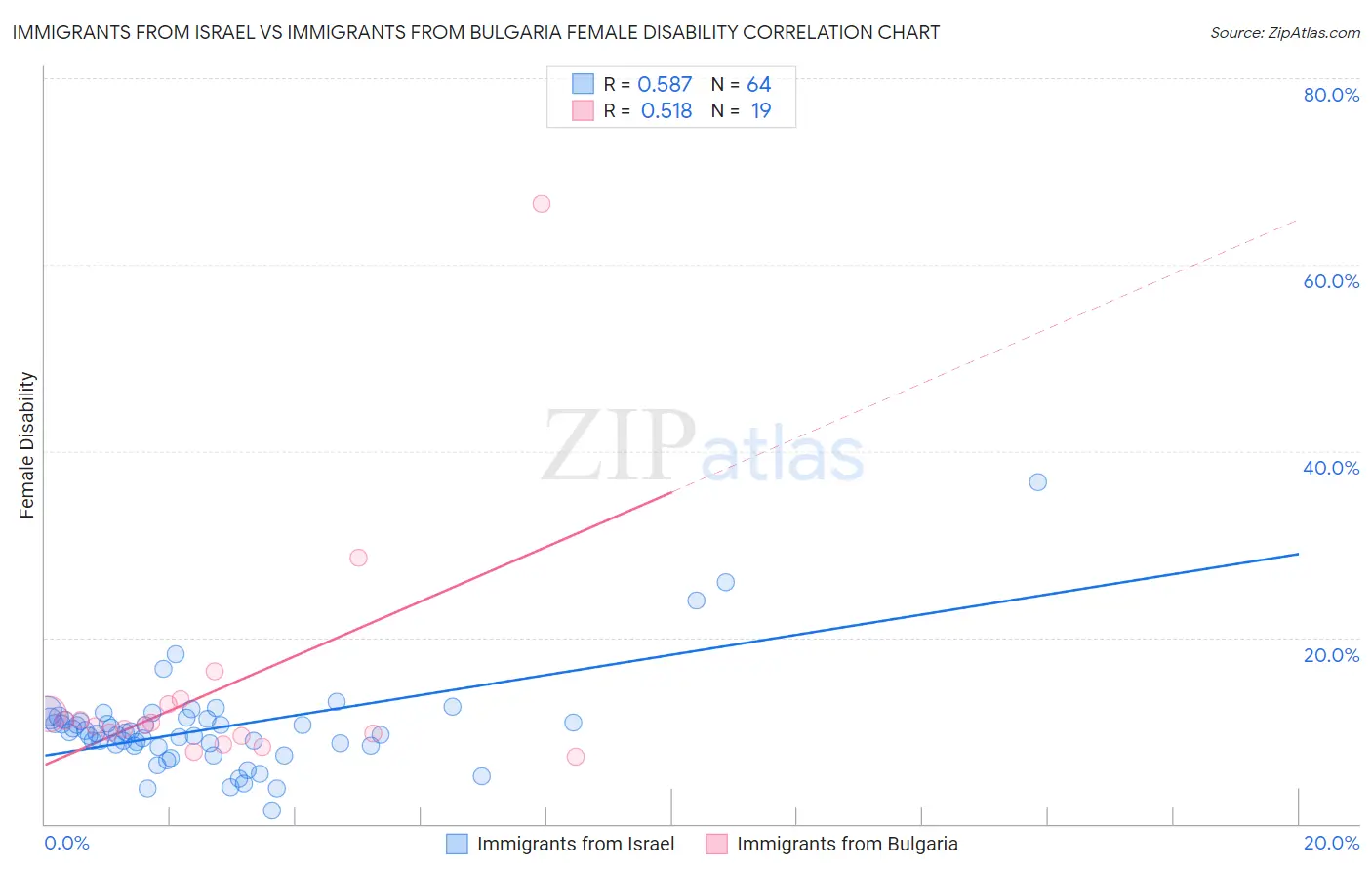 Immigrants from Israel vs Immigrants from Bulgaria Female Disability