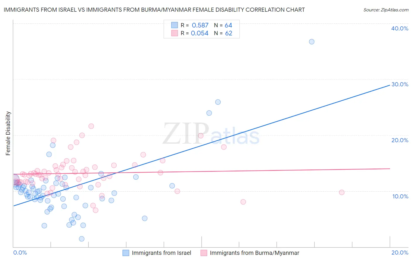 Immigrants from Israel vs Immigrants from Burma/Myanmar Female Disability