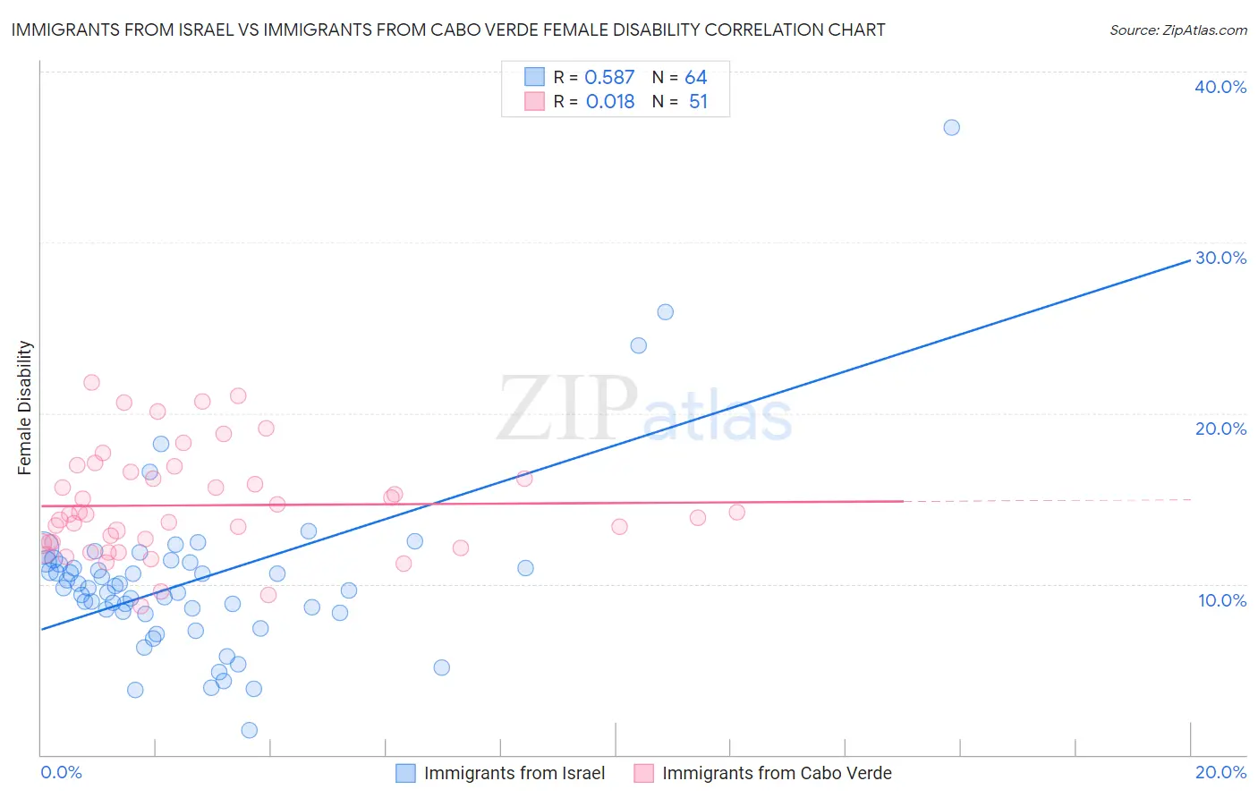 Immigrants from Israel vs Immigrants from Cabo Verde Female Disability