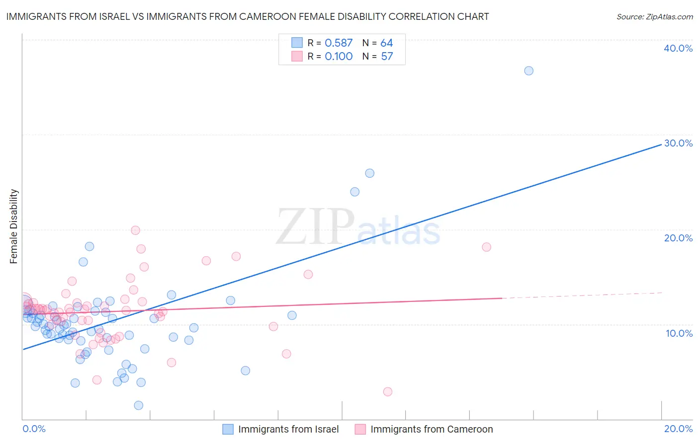 Immigrants from Israel vs Immigrants from Cameroon Female Disability
