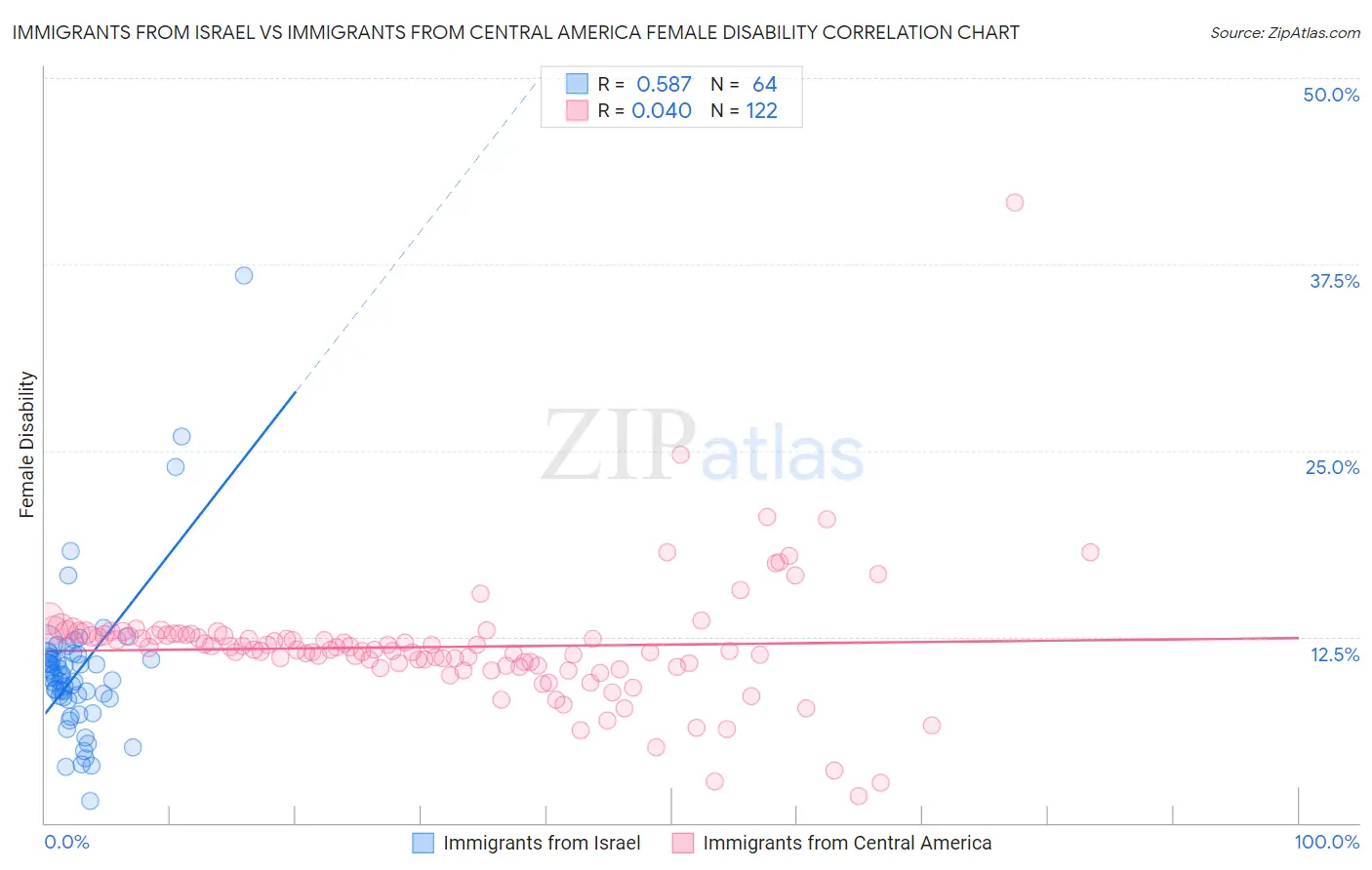 Immigrants from Israel vs Immigrants from Central America Female Disability