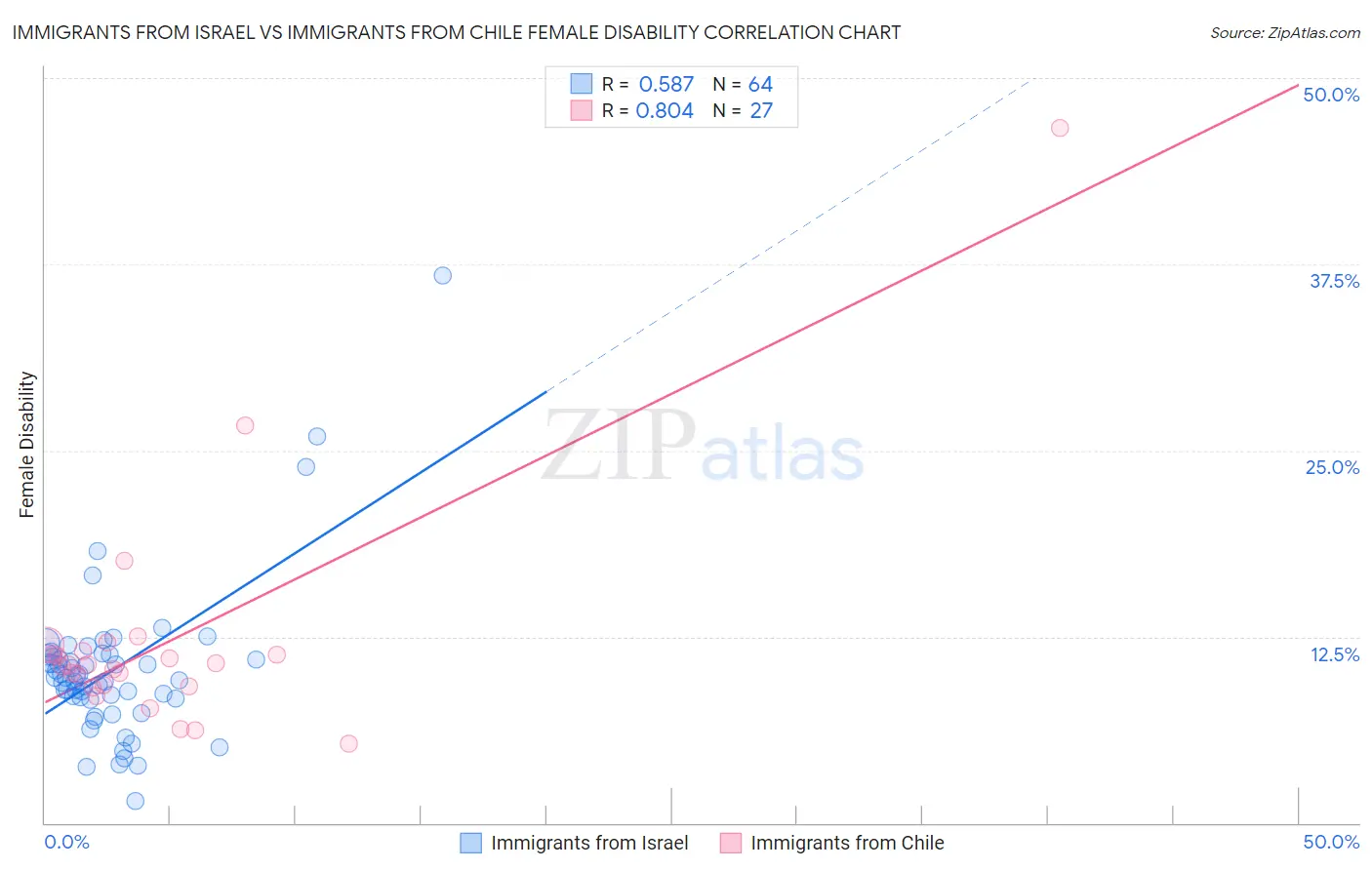 Immigrants from Israel vs Immigrants from Chile Female Disability