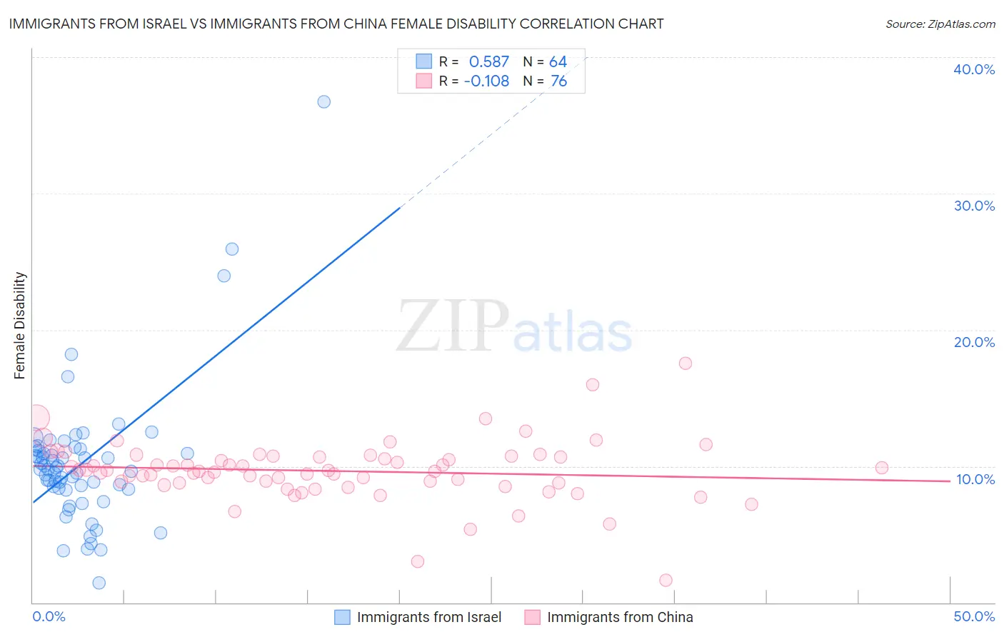 Immigrants from Israel vs Immigrants from China Female Disability