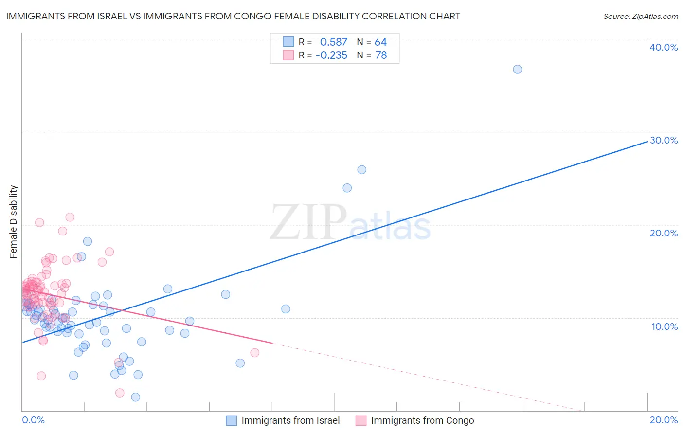 Immigrants from Israel vs Immigrants from Congo Female Disability