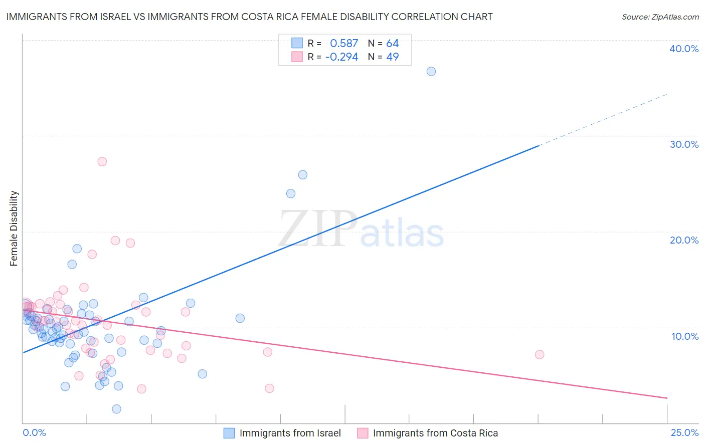 Immigrants from Israel vs Immigrants from Costa Rica Female Disability