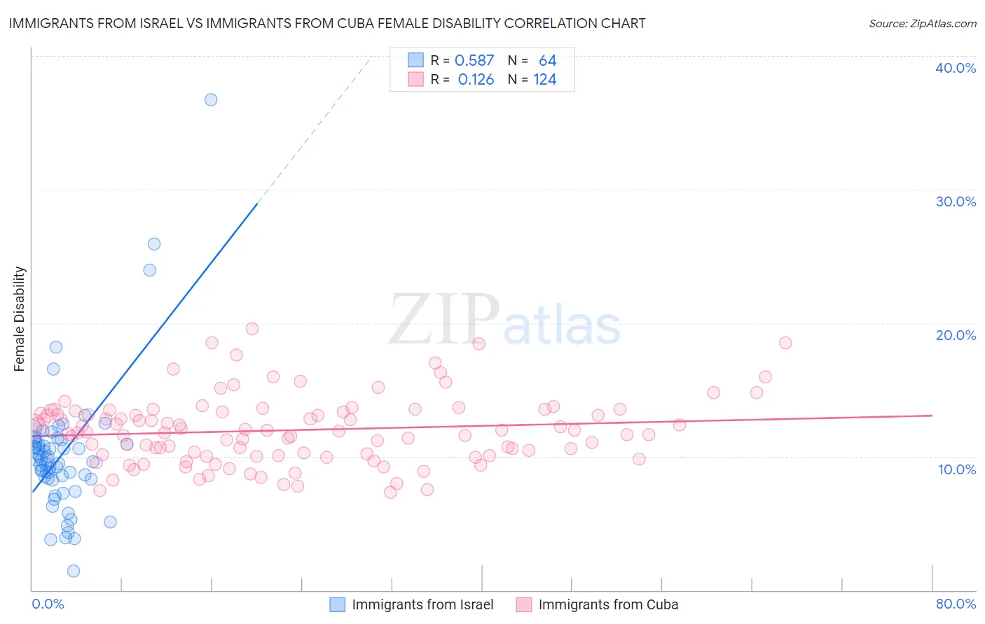 Immigrants from Israel vs Immigrants from Cuba Female Disability