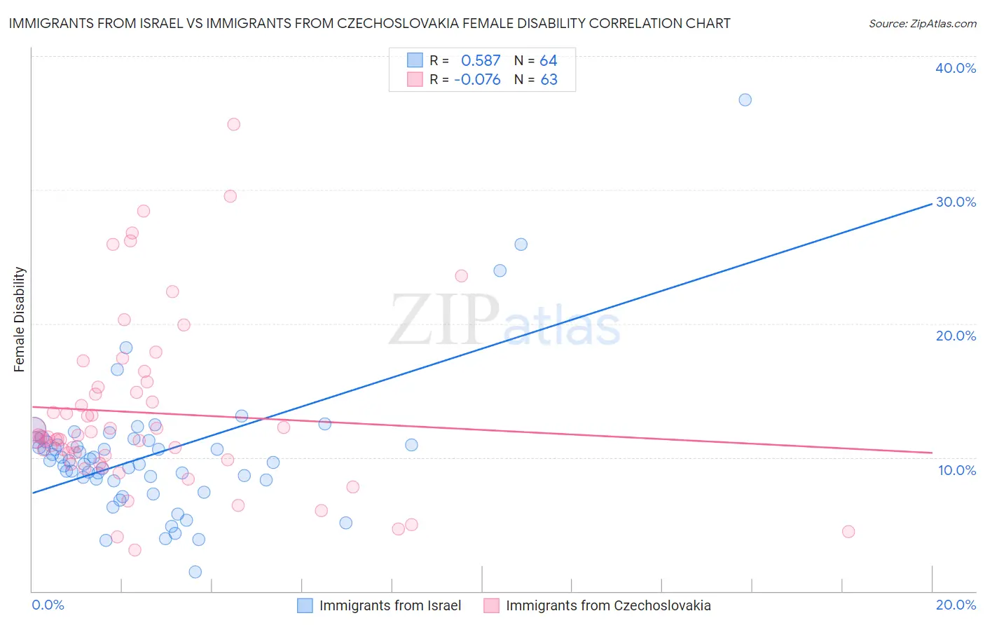 Immigrants from Israel vs Immigrants from Czechoslovakia Female Disability