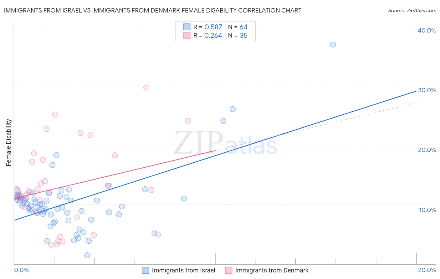 Immigrants from Israel vs Immigrants from Denmark Female Disability