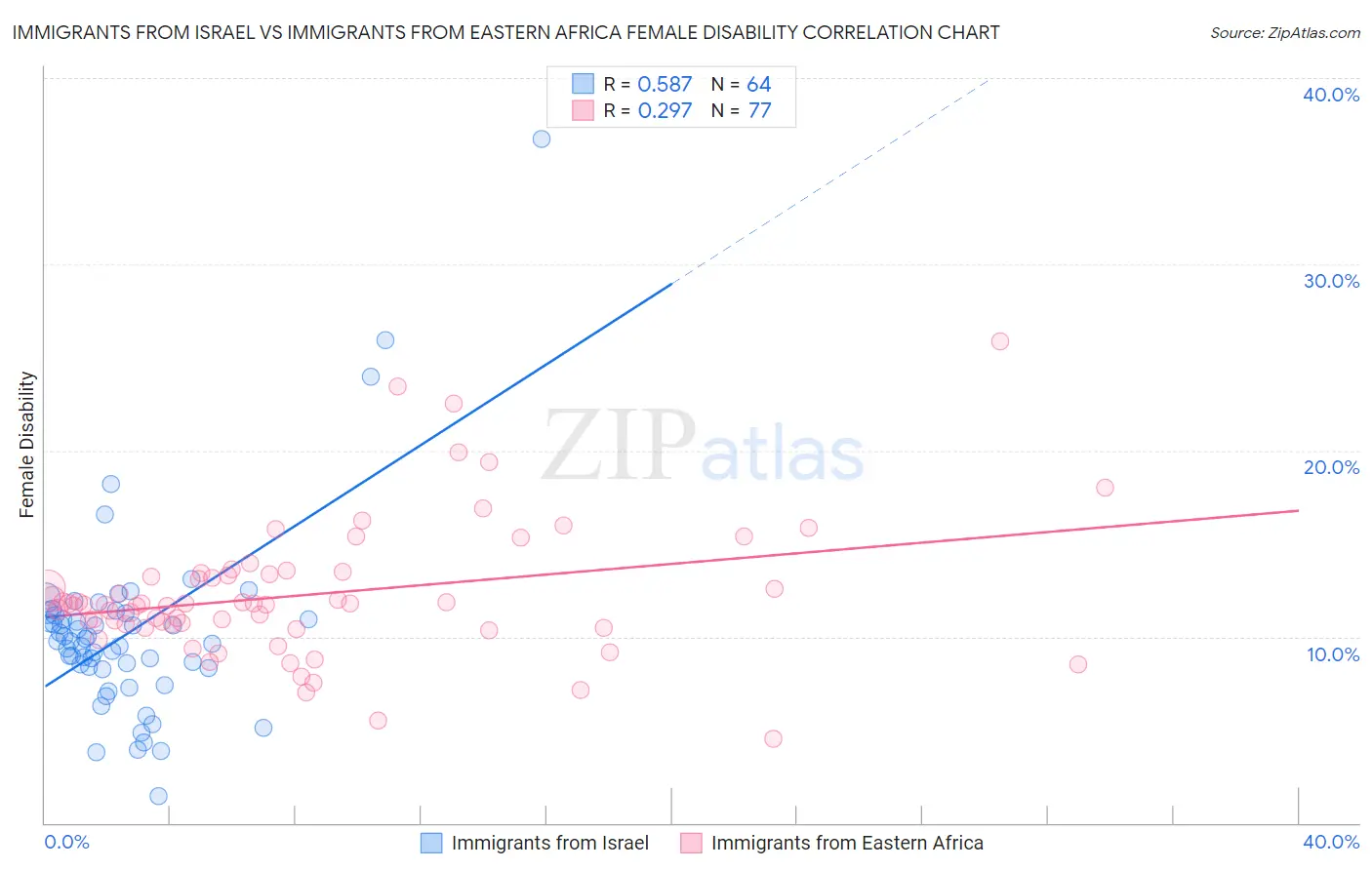 Immigrants from Israel vs Immigrants from Eastern Africa Female Disability