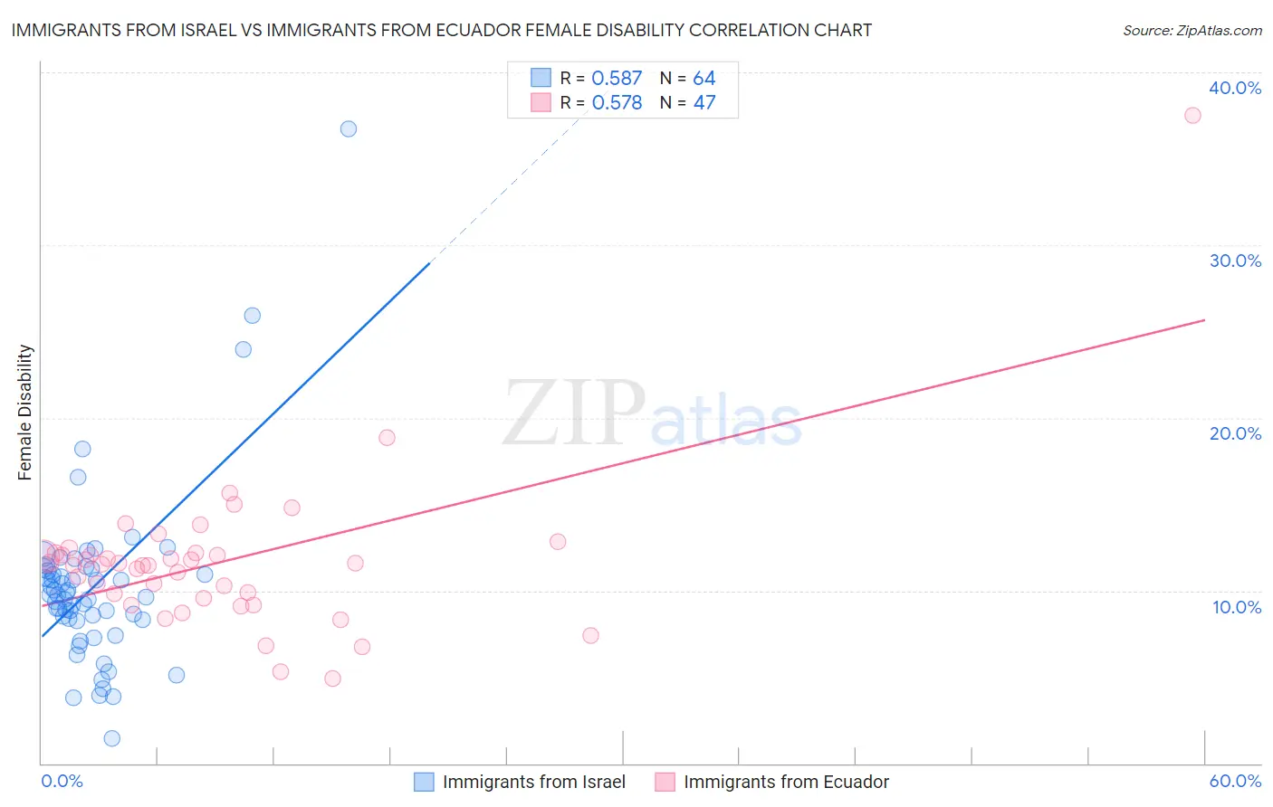 Immigrants from Israel vs Immigrants from Ecuador Female Disability
