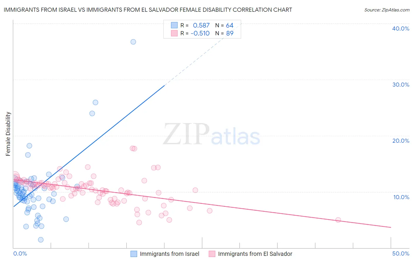 Immigrants from Israel vs Immigrants from El Salvador Female Disability