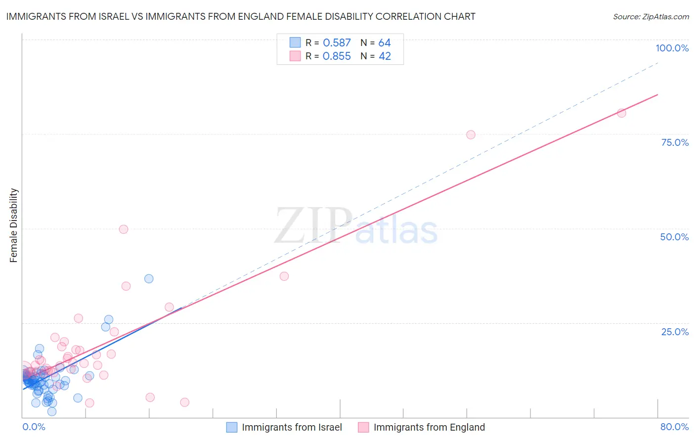 Immigrants from Israel vs Immigrants from England Female Disability