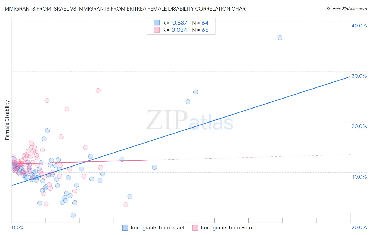 Immigrants from Israel vs Immigrants from Eritrea Female Disability