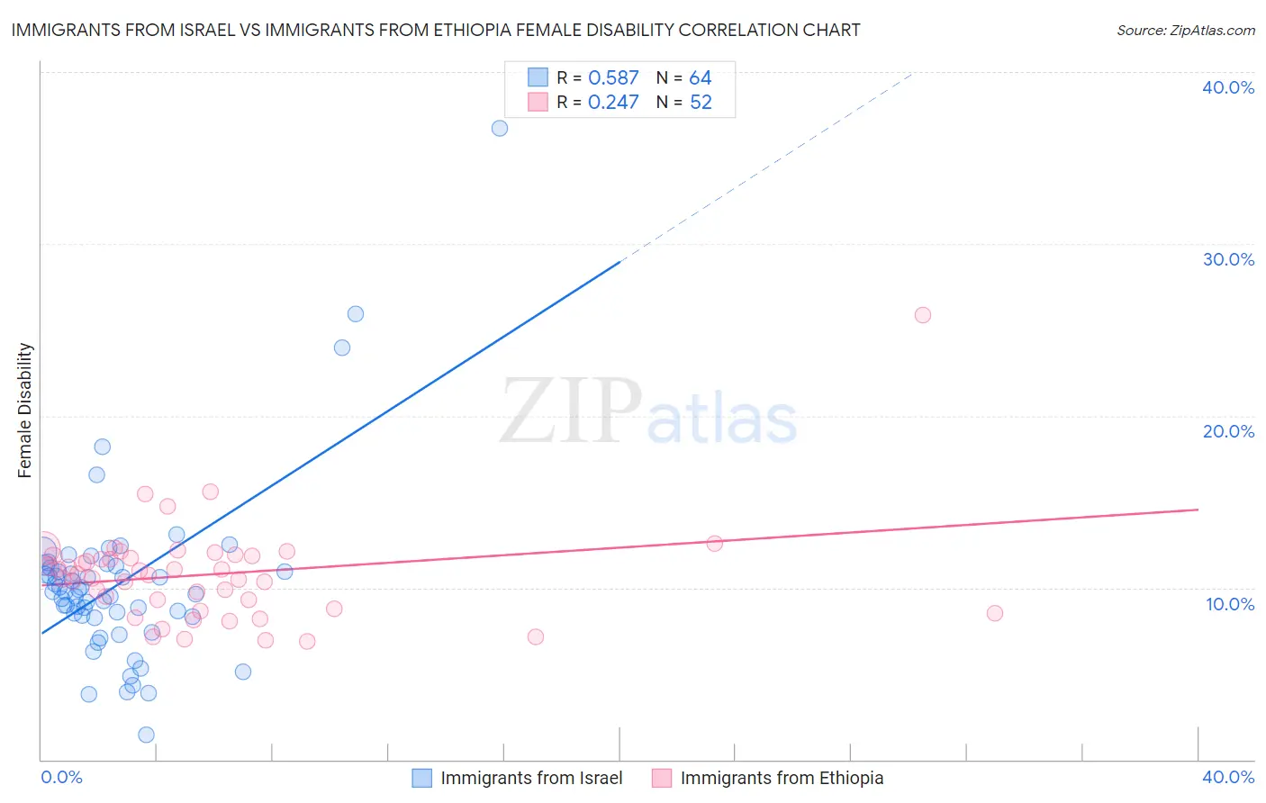 Immigrants from Israel vs Immigrants from Ethiopia Female Disability