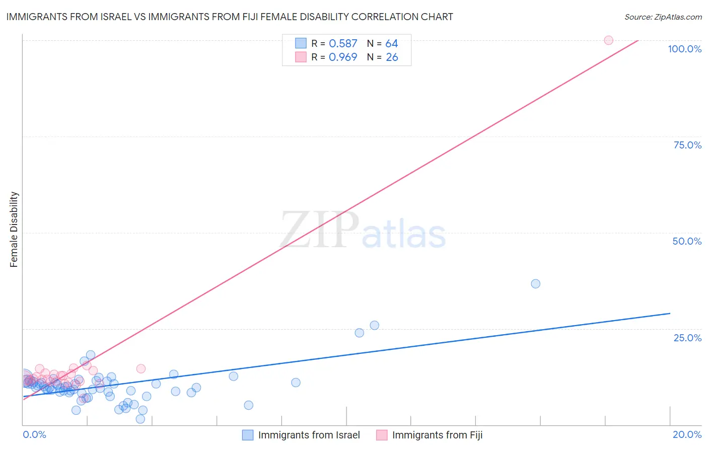 Immigrants from Israel vs Immigrants from Fiji Female Disability