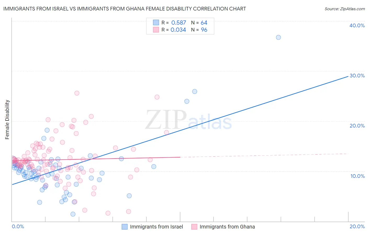 Immigrants from Israel vs Immigrants from Ghana Female Disability