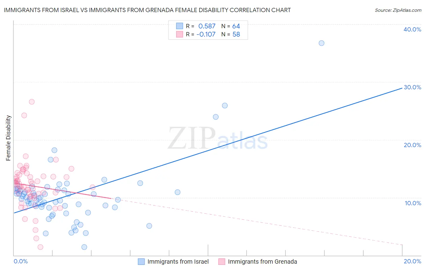 Immigrants from Israel vs Immigrants from Grenada Female Disability