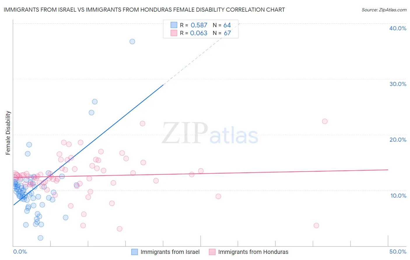 Immigrants from Israel vs Immigrants from Honduras Female Disability