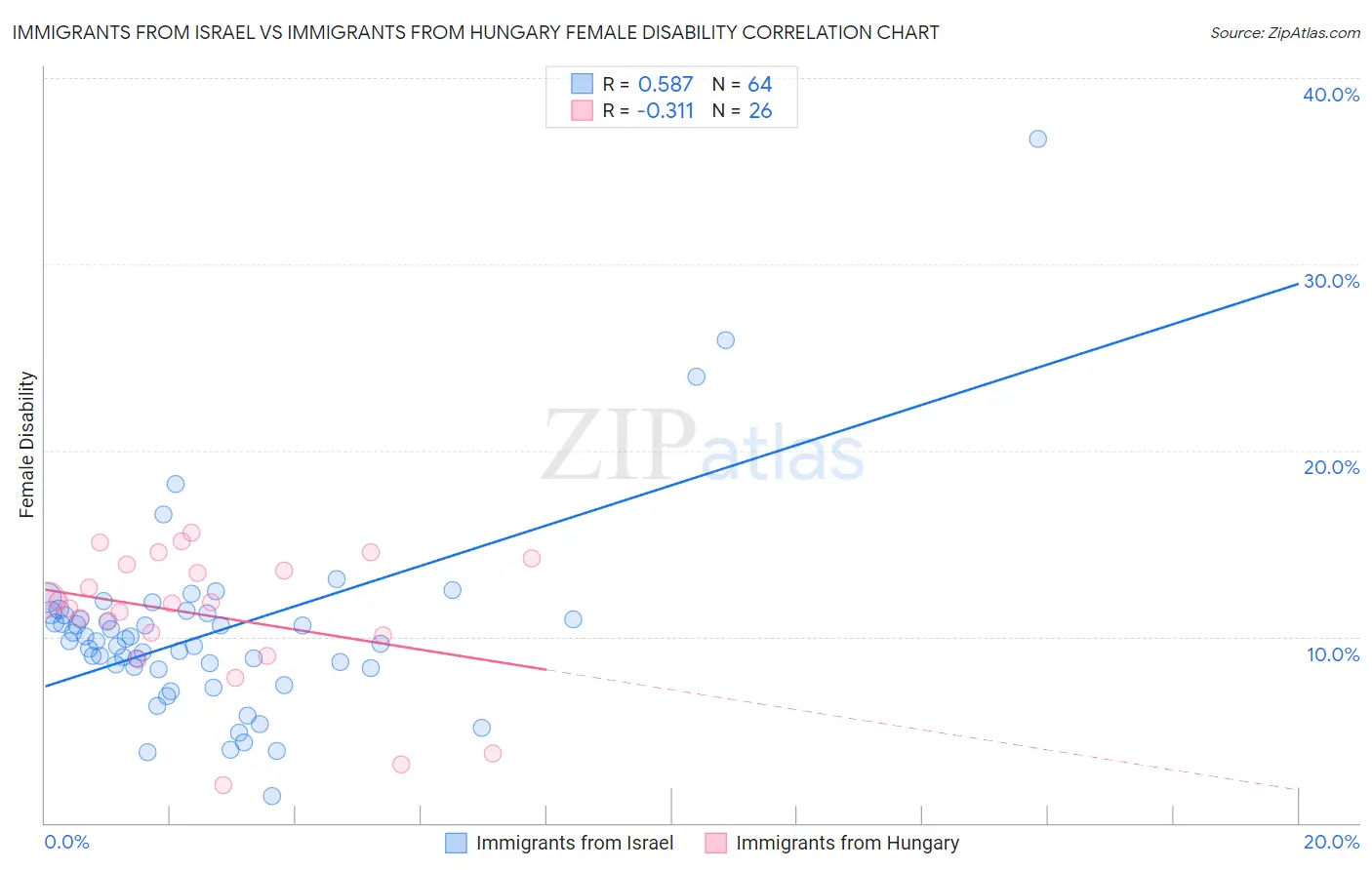 Immigrants from Israel vs Immigrants from Hungary Female Disability