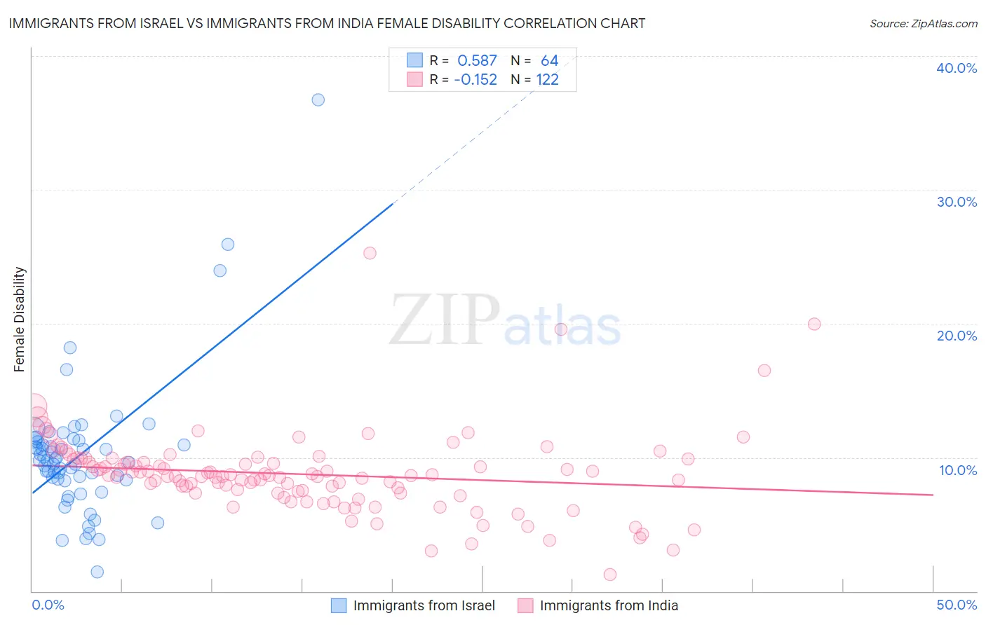 Immigrants from Israel vs Immigrants from India Female Disability
