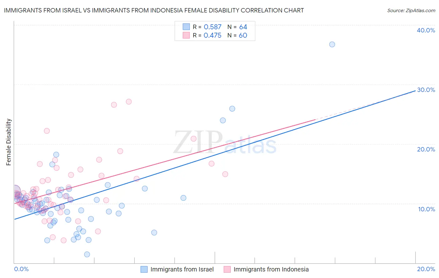 Immigrants from Israel vs Immigrants from Indonesia Female Disability