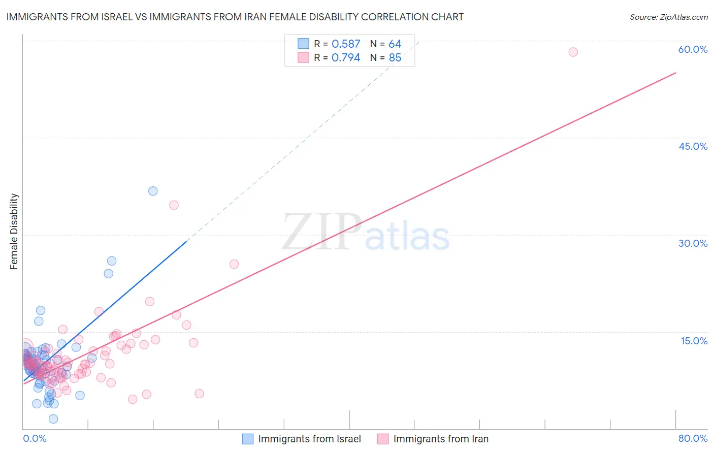 Immigrants from Israel vs Immigrants from Iran Female Disability