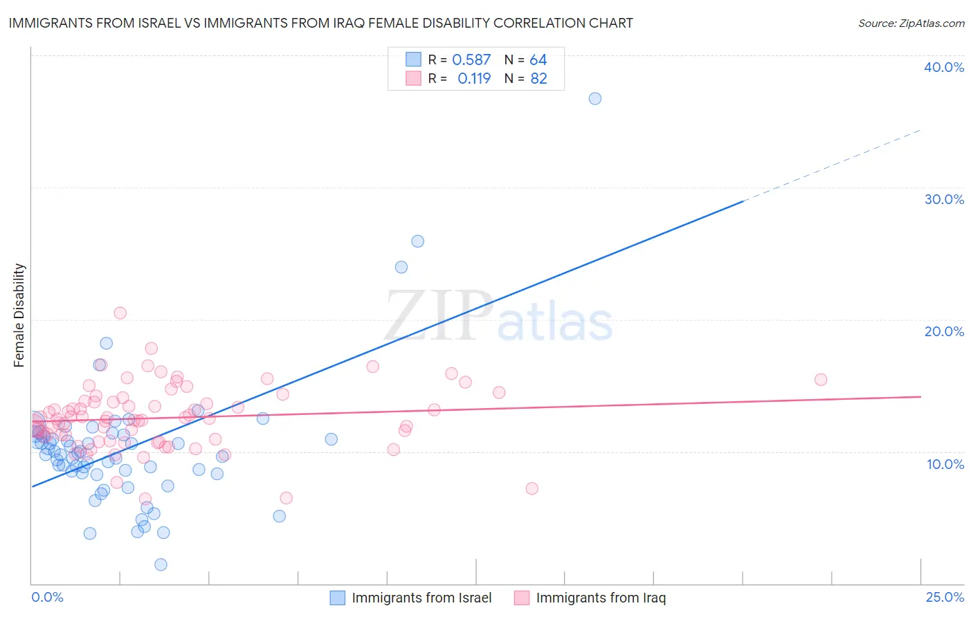 Immigrants from Israel vs Immigrants from Iraq Female Disability