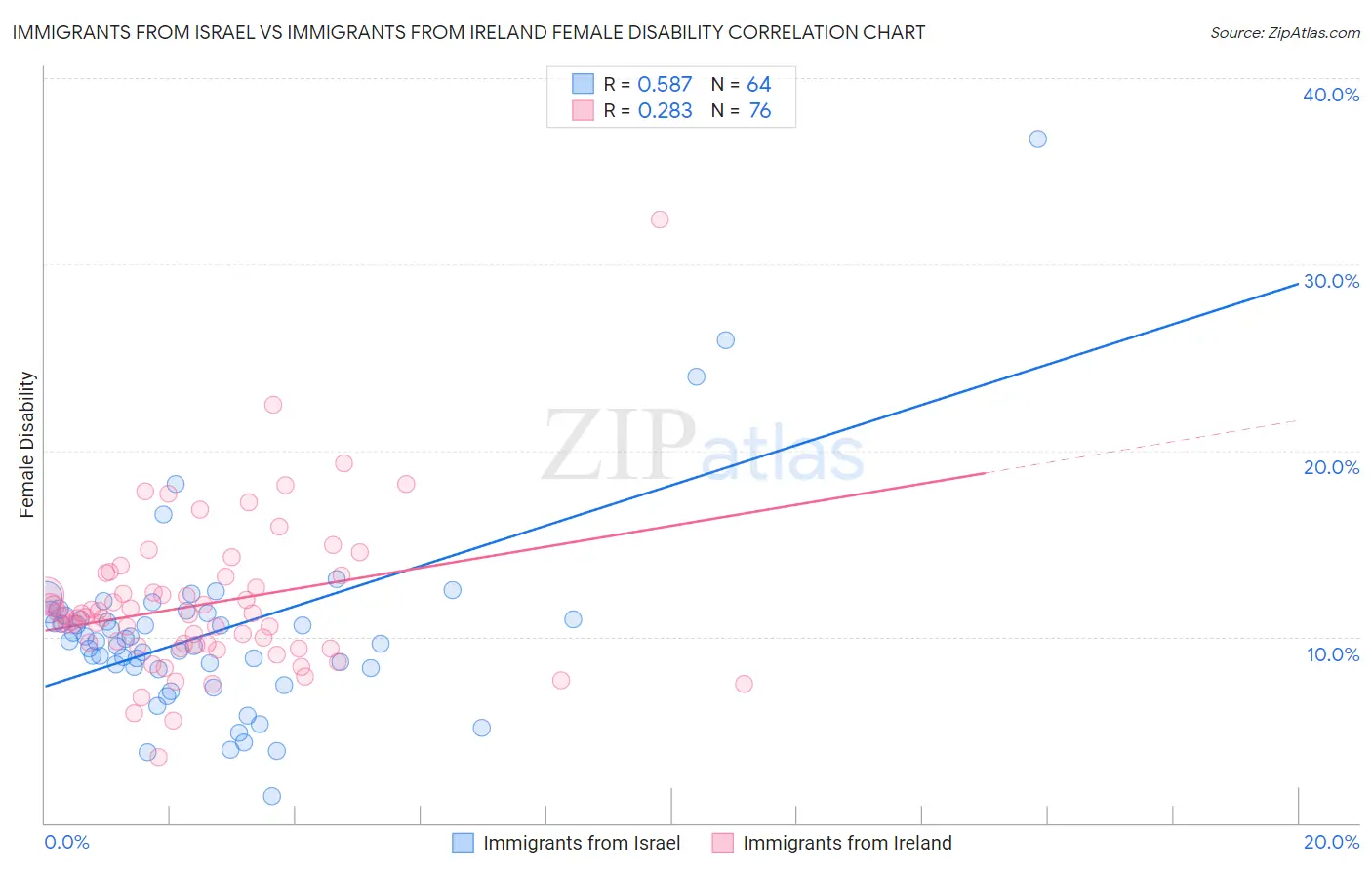 Immigrants from Israel vs Immigrants from Ireland Female Disability