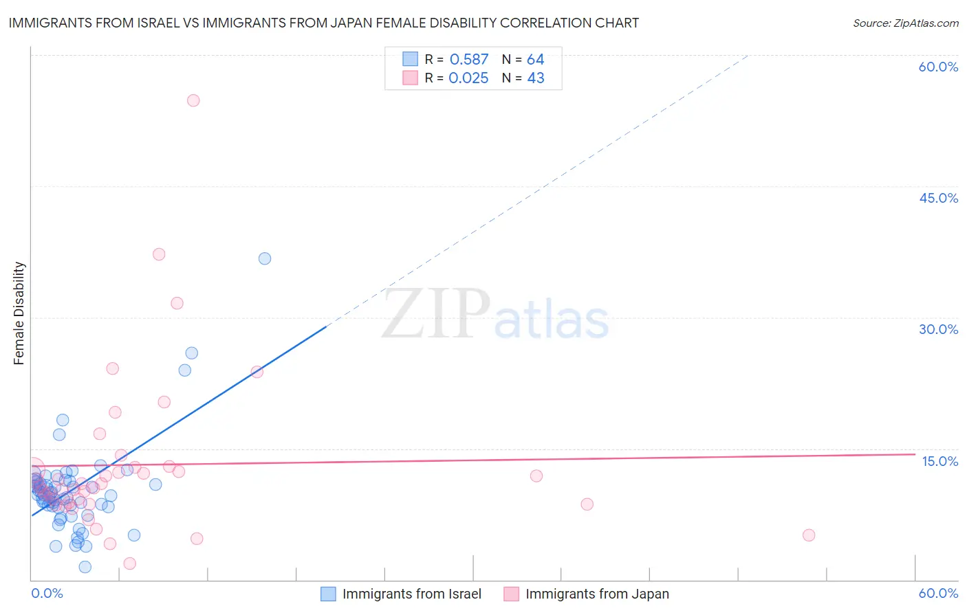 Immigrants from Israel vs Immigrants from Japan Female Disability