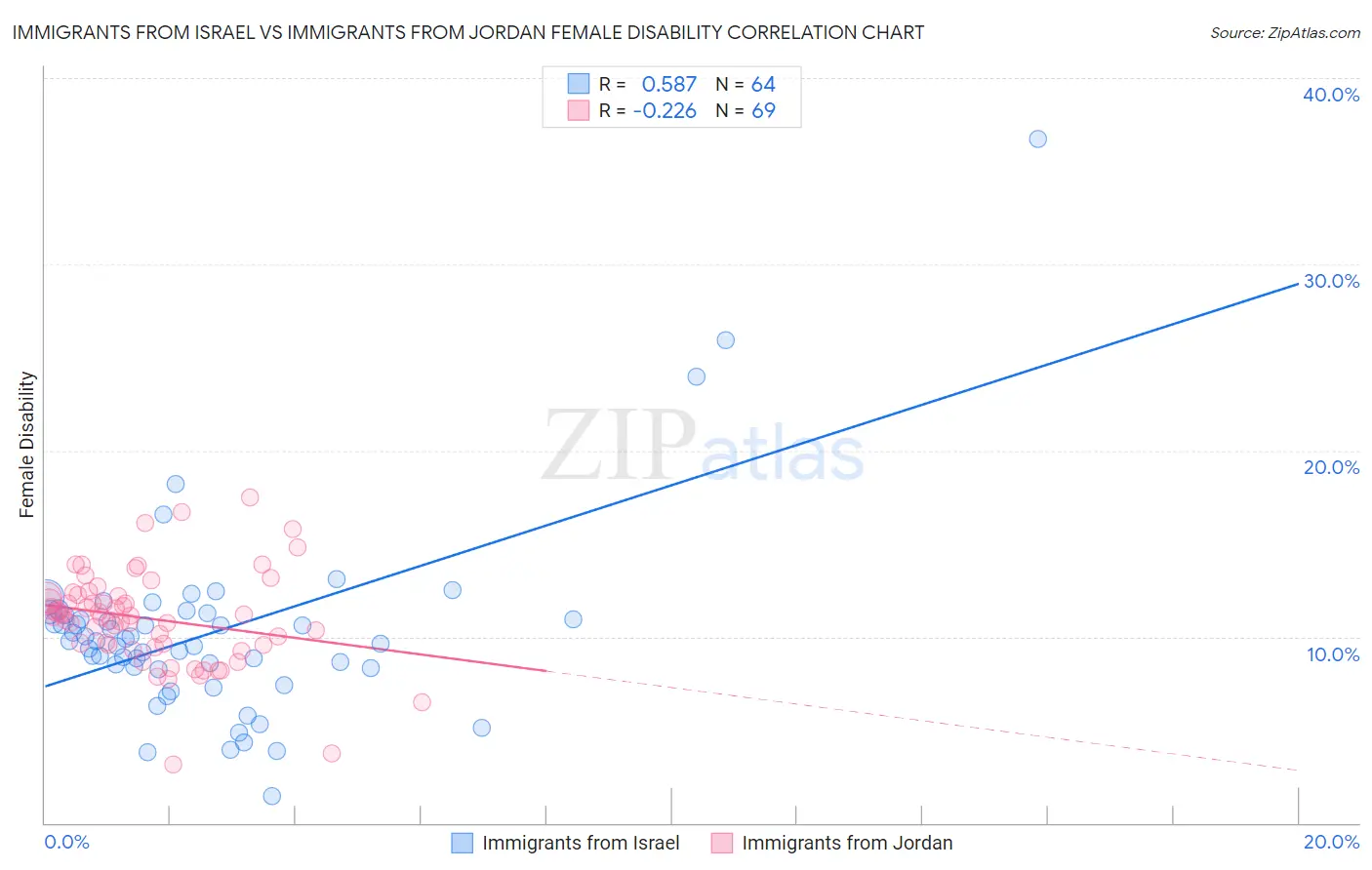 Immigrants from Israel vs Immigrants from Jordan Female Disability