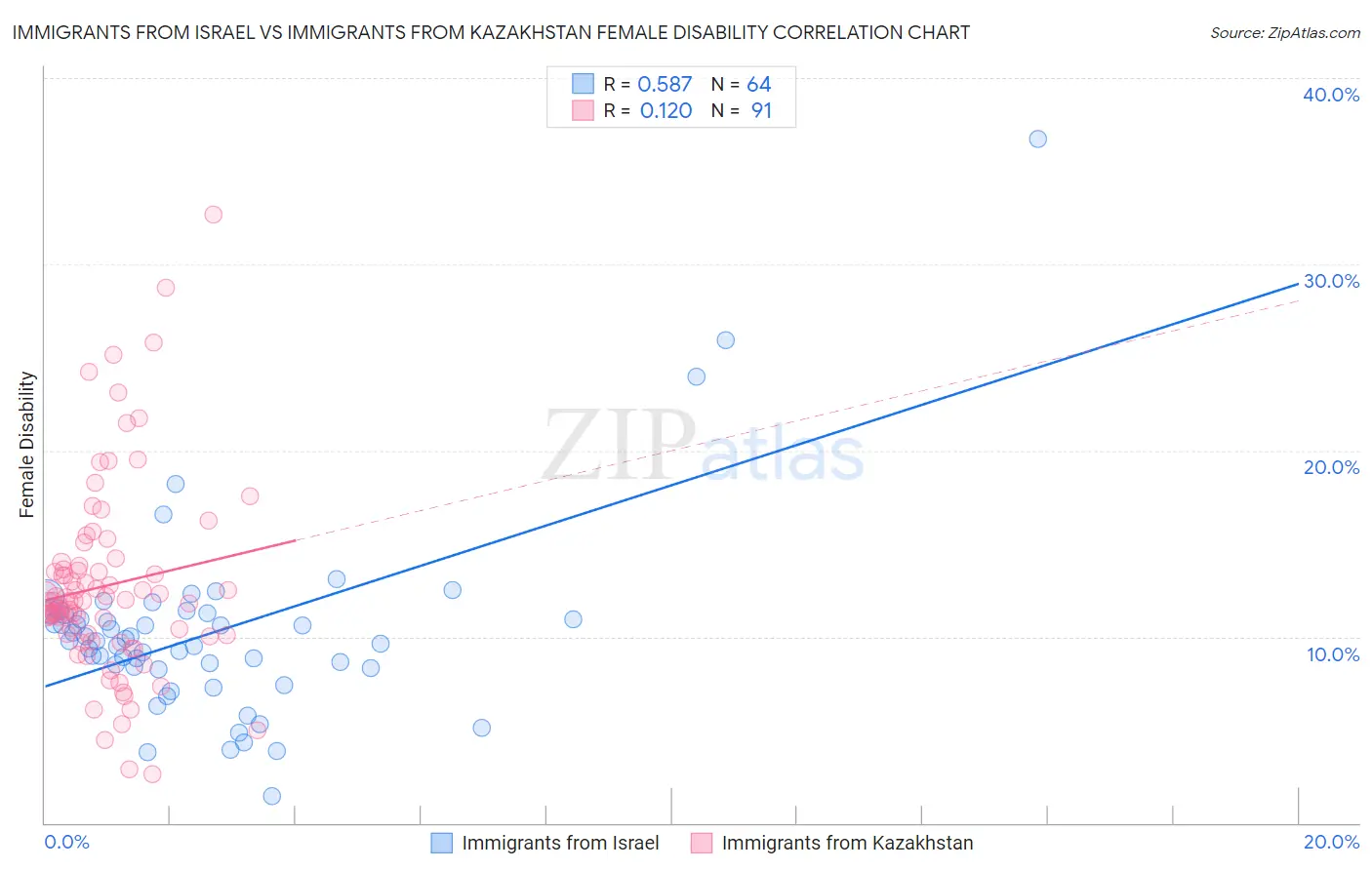 Immigrants from Israel vs Immigrants from Kazakhstan Female Disability