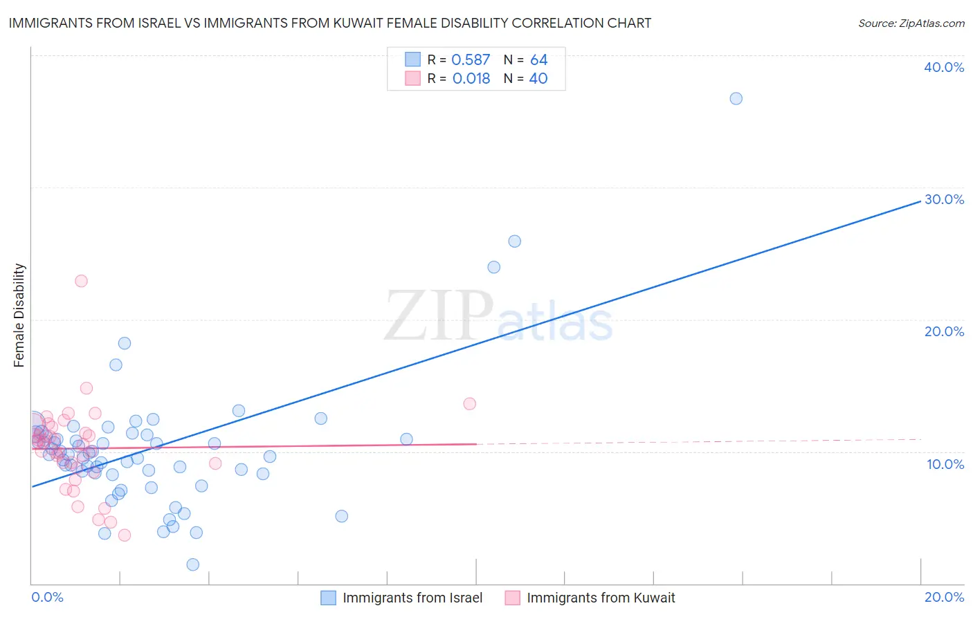Immigrants from Israel vs Immigrants from Kuwait Female Disability
