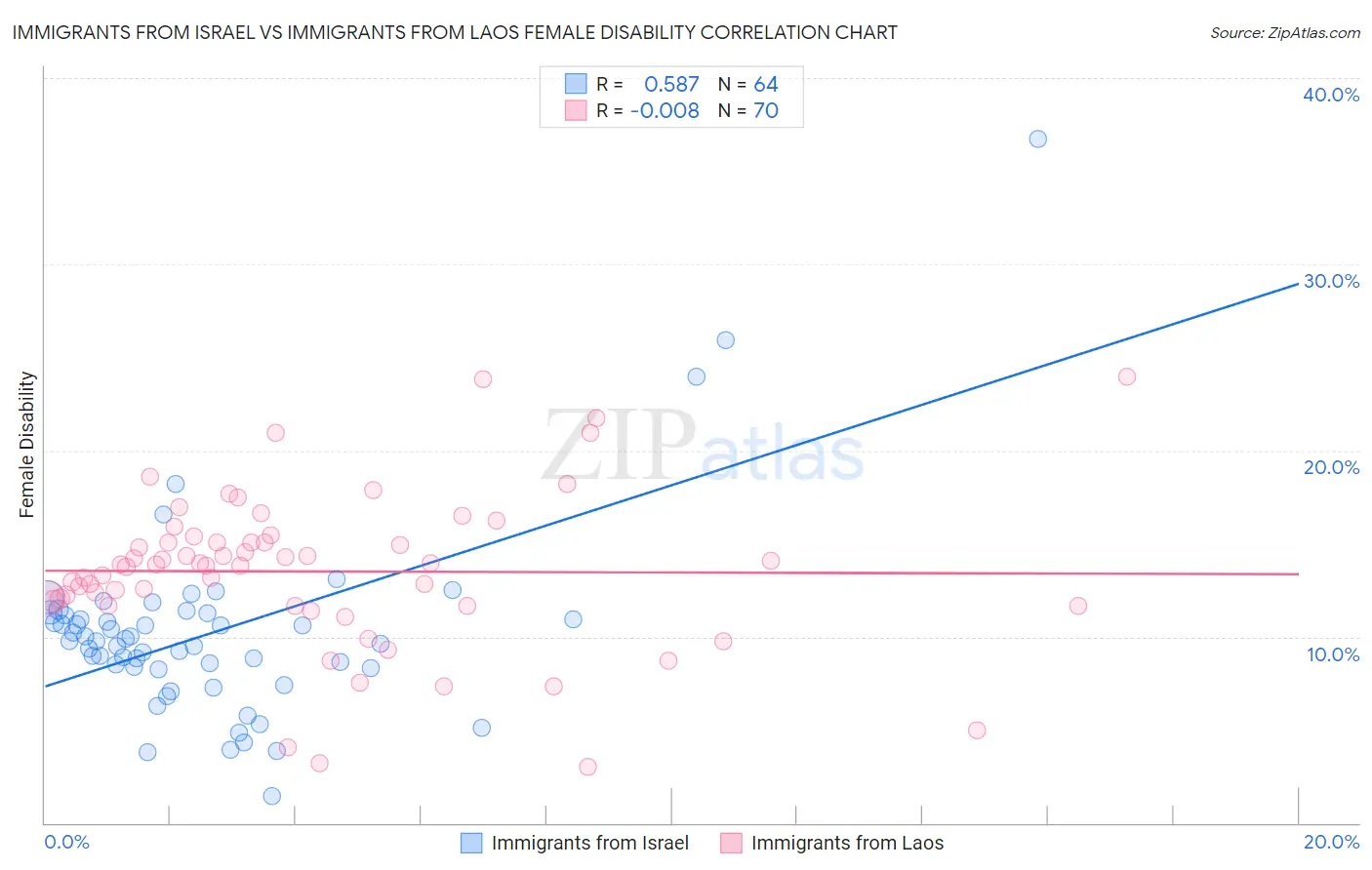 Immigrants from Israel vs Immigrants from Laos Female Disability