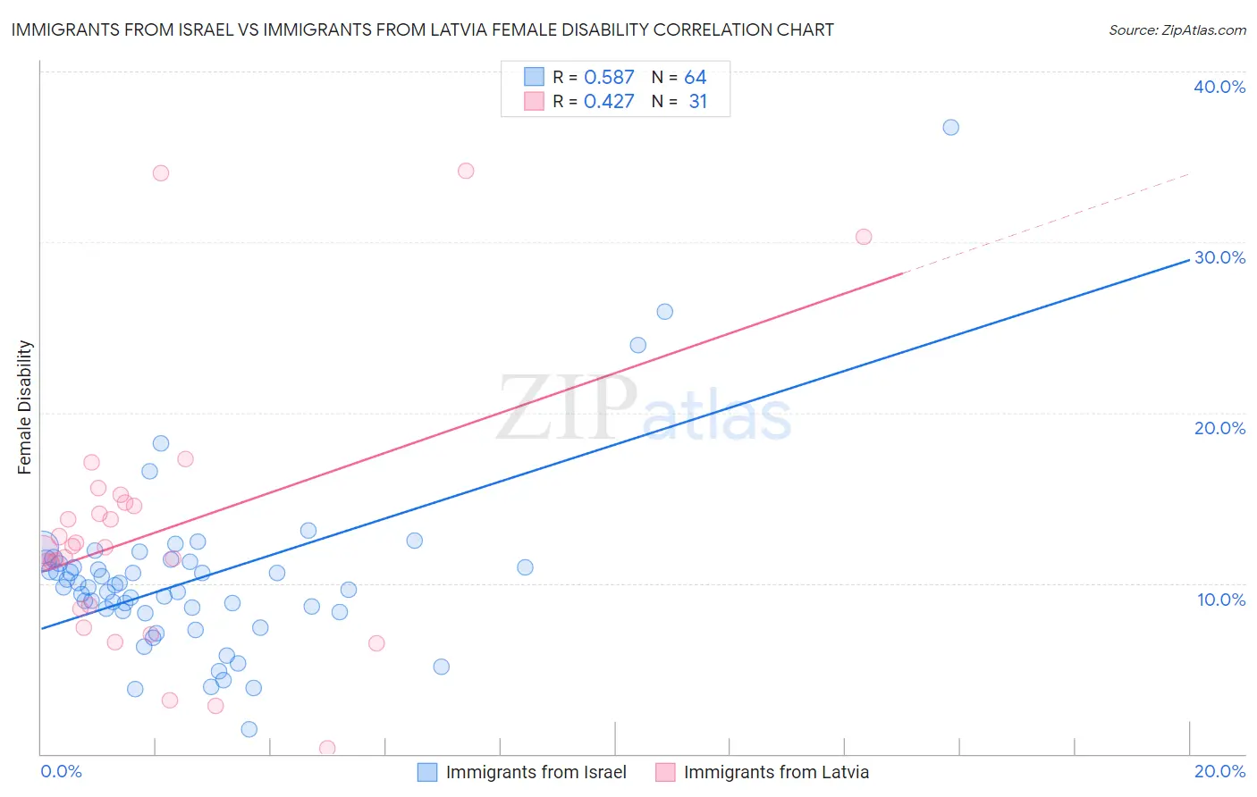 Immigrants from Israel vs Immigrants from Latvia Female Disability