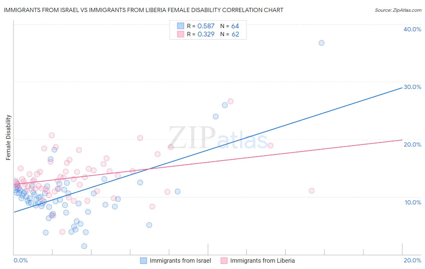Immigrants from Israel vs Immigrants from Liberia Female Disability