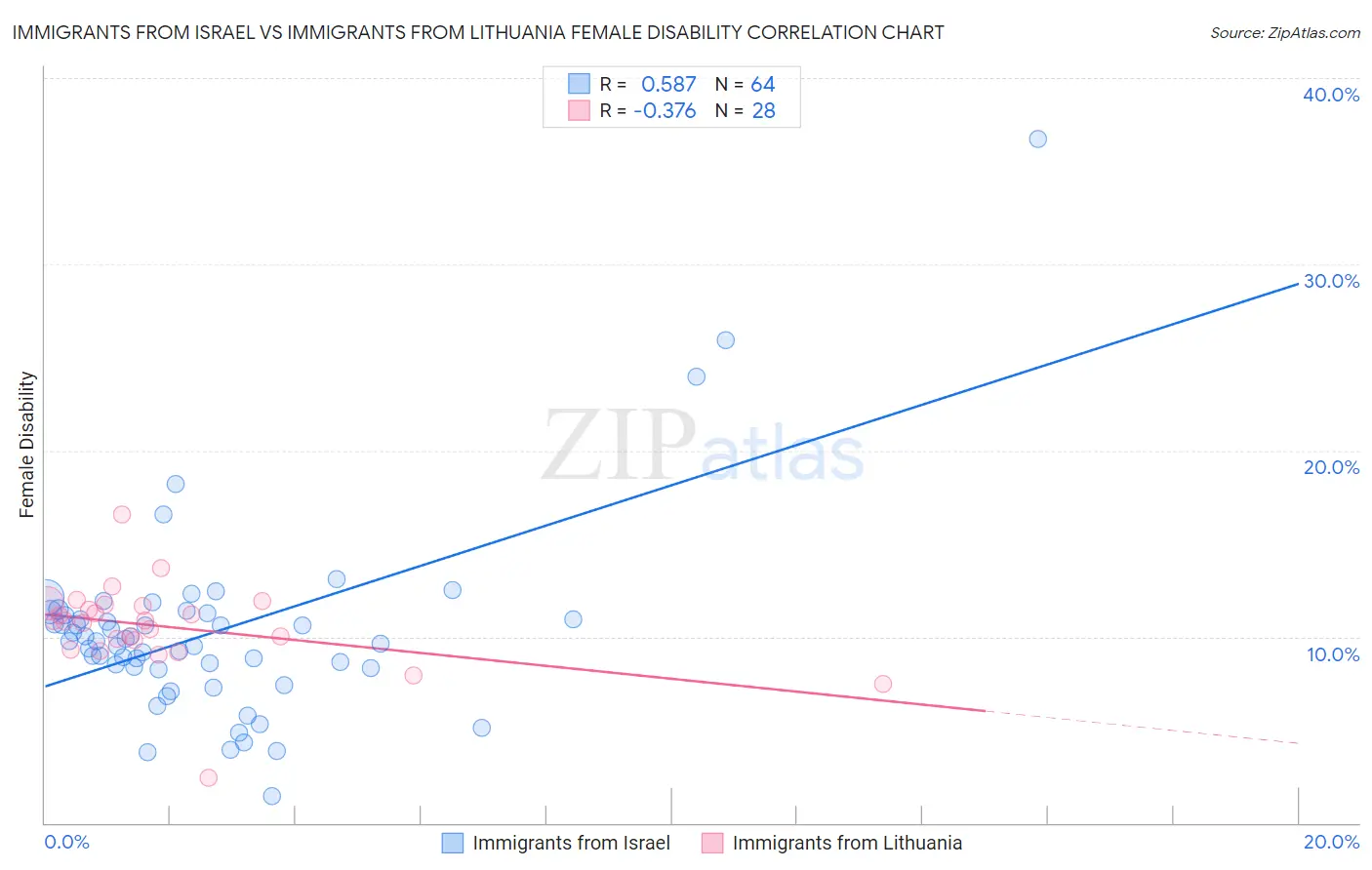 Immigrants from Israel vs Immigrants from Lithuania Female Disability