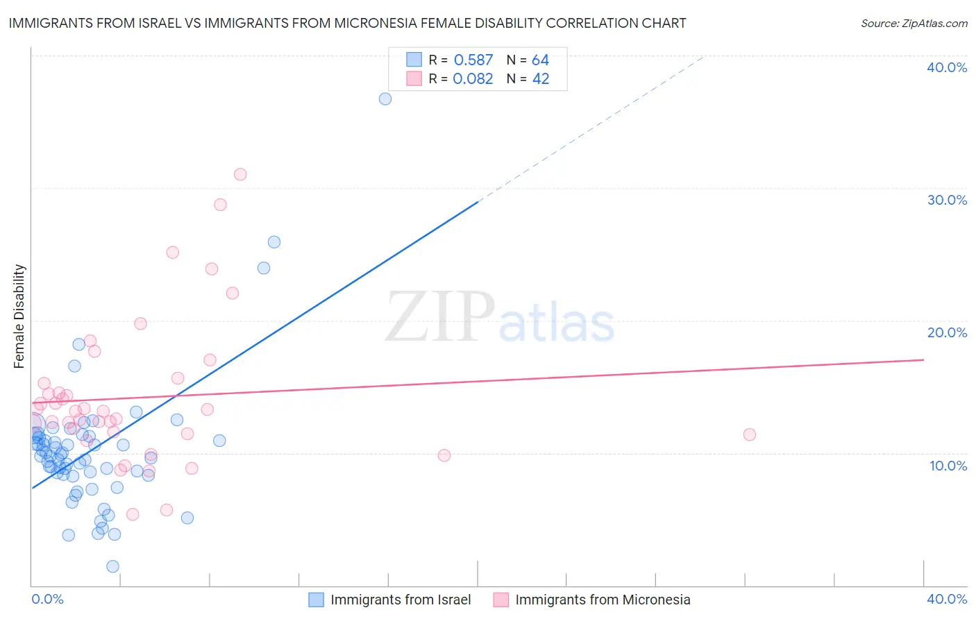 Immigrants from Israel vs Immigrants from Micronesia Female Disability