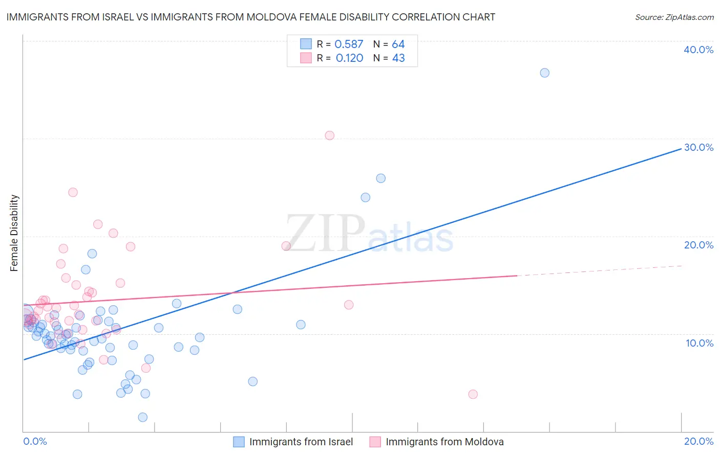 Immigrants from Israel vs Immigrants from Moldova Female Disability