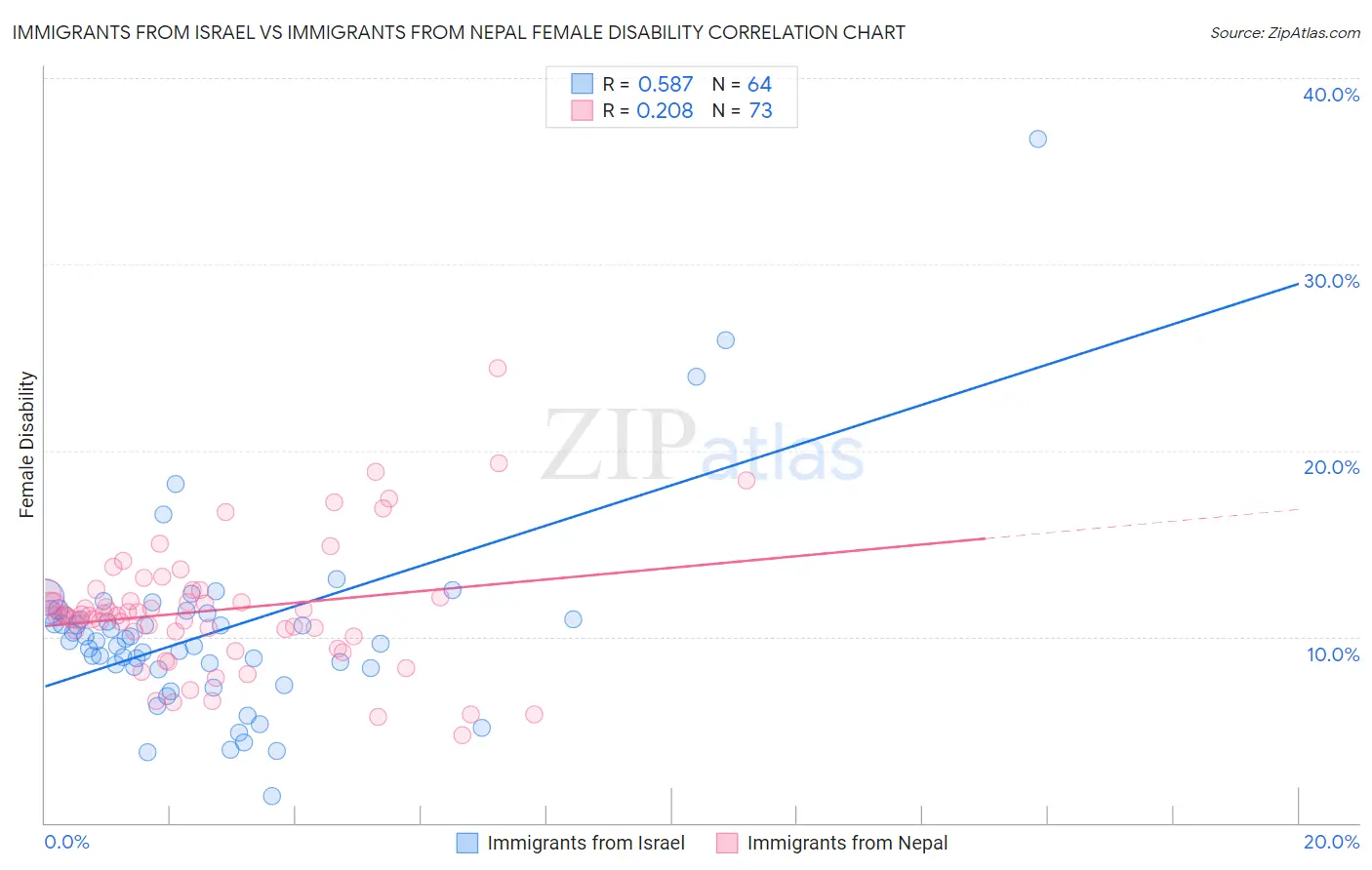 Immigrants from Israel vs Immigrants from Nepal Female Disability