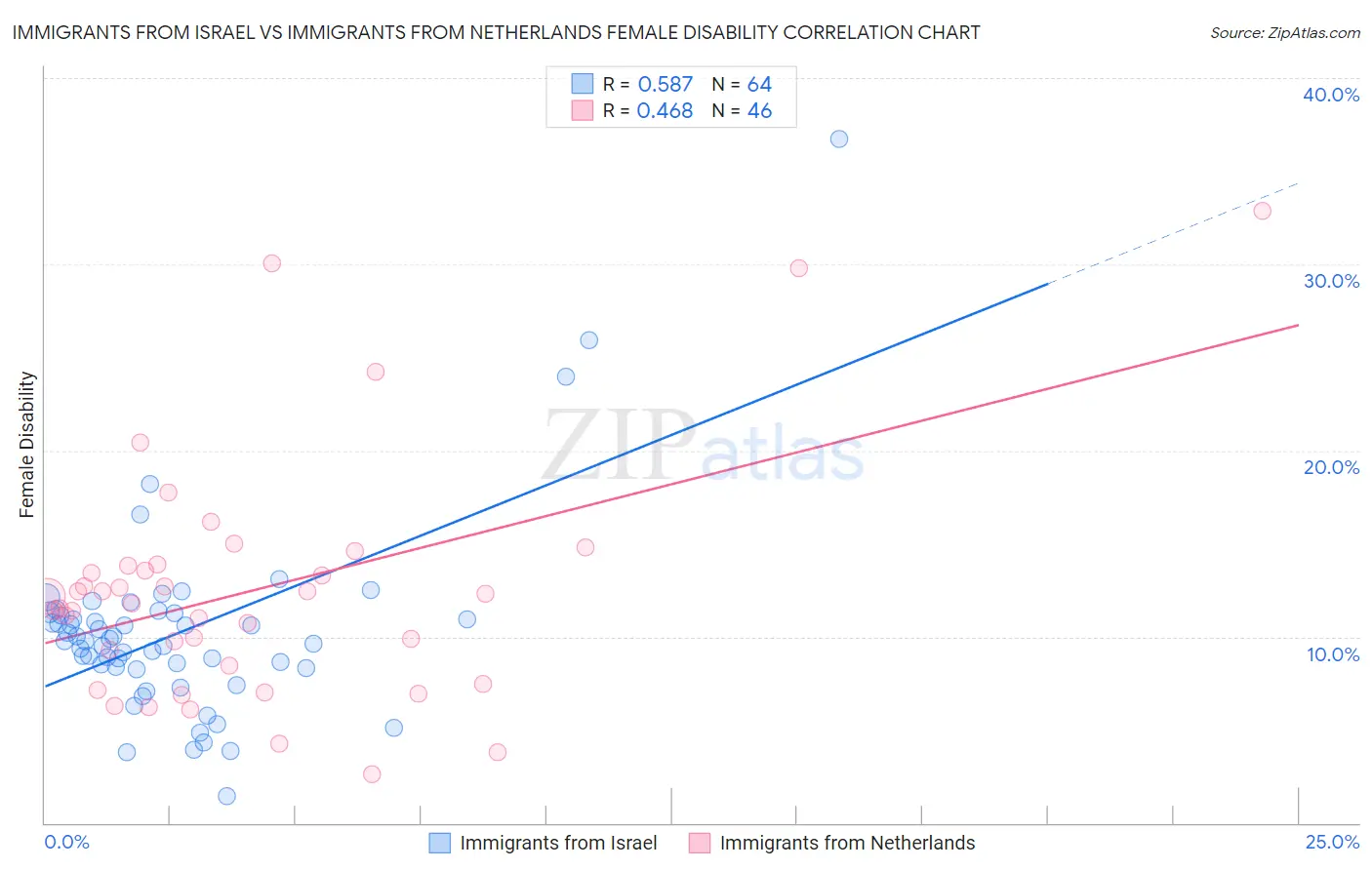 Immigrants from Israel vs Immigrants from Netherlands Female Disability