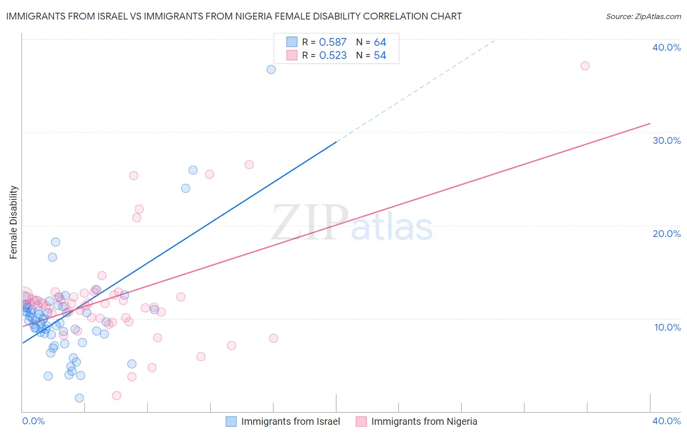 Immigrants from Israel vs Immigrants from Nigeria Female Disability