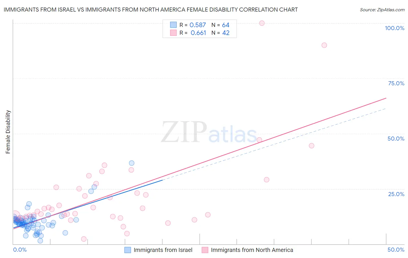 Immigrants from Israel vs Immigrants from North America Female Disability