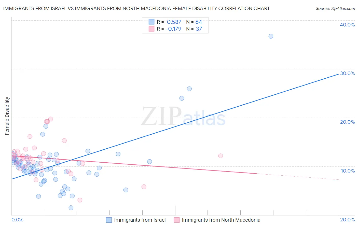 Immigrants from Israel vs Immigrants from North Macedonia Female Disability
