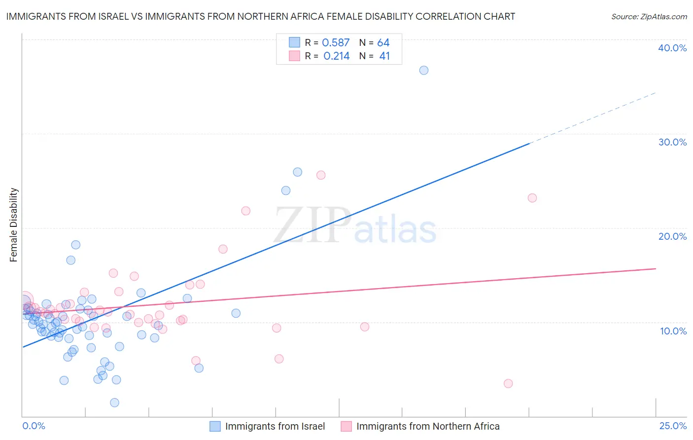Immigrants from Israel vs Immigrants from Northern Africa Female Disability