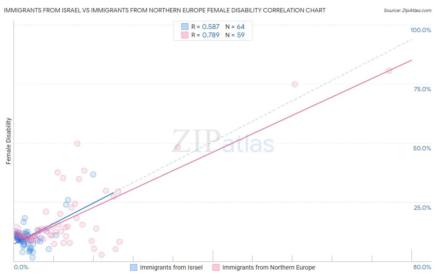 Immigrants from Israel vs Immigrants from Northern Europe Female Disability